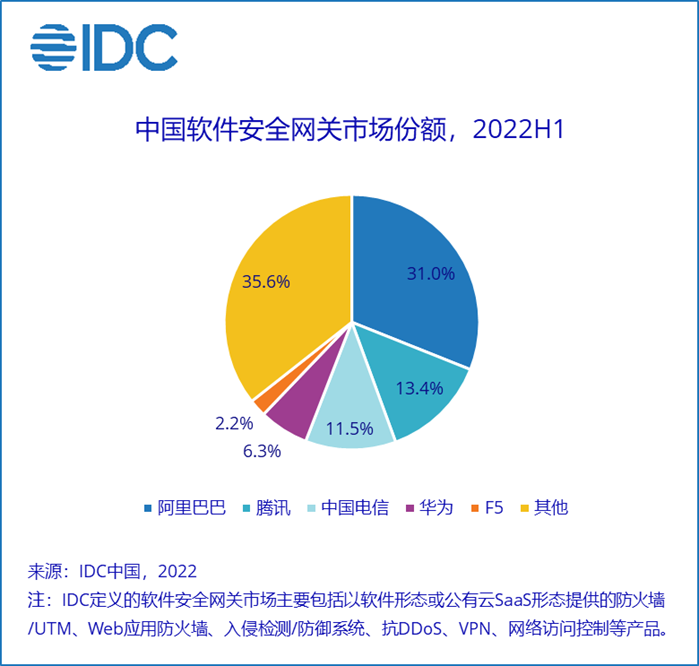 IDC：2022 上半年中国 IT 安全软件市场收入 15.1 亿美元，同比增长 13.1%