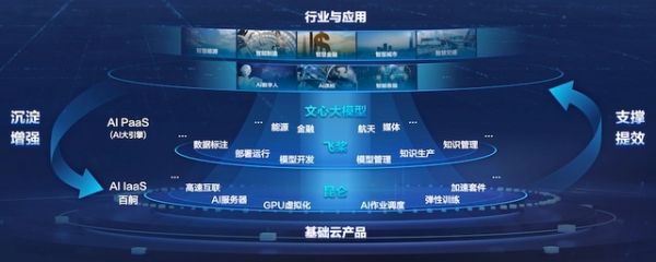 云计算与实体经济深度融合 深入产业共创价值