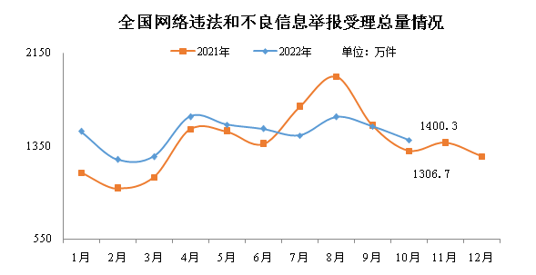 网信办：10 月全国受理网络违法和不良信息举报 1400.3 万件，同比增长 7.2%