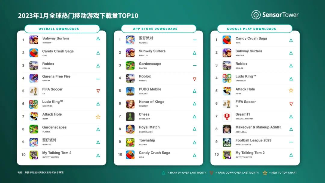 1 月全球热门移动游戏下载量排行：《地铁跑酷》重回第一，《糖果传奇》第二