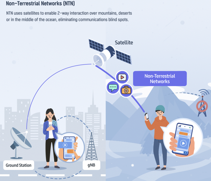 三星公布标准化 5G NTN 技术：可用于智能手机与卫星的直接通信，将整合至 Exynos 调制解调器