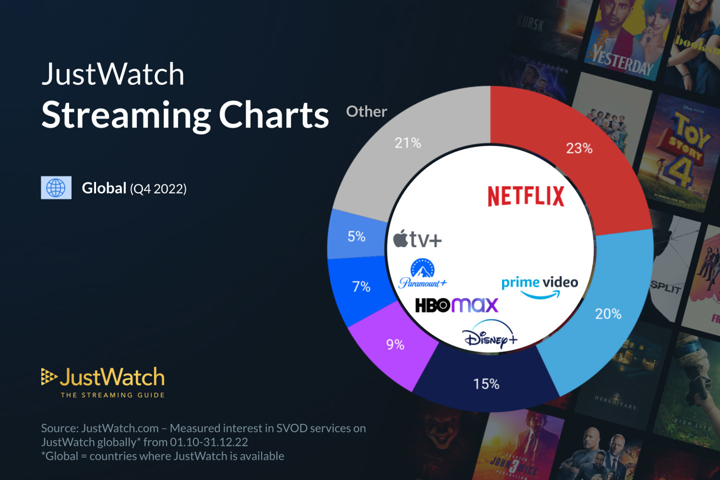 全球流媒体市场报告：Netflix 以 23% 位居榜首，Apple TV + 占比 5%